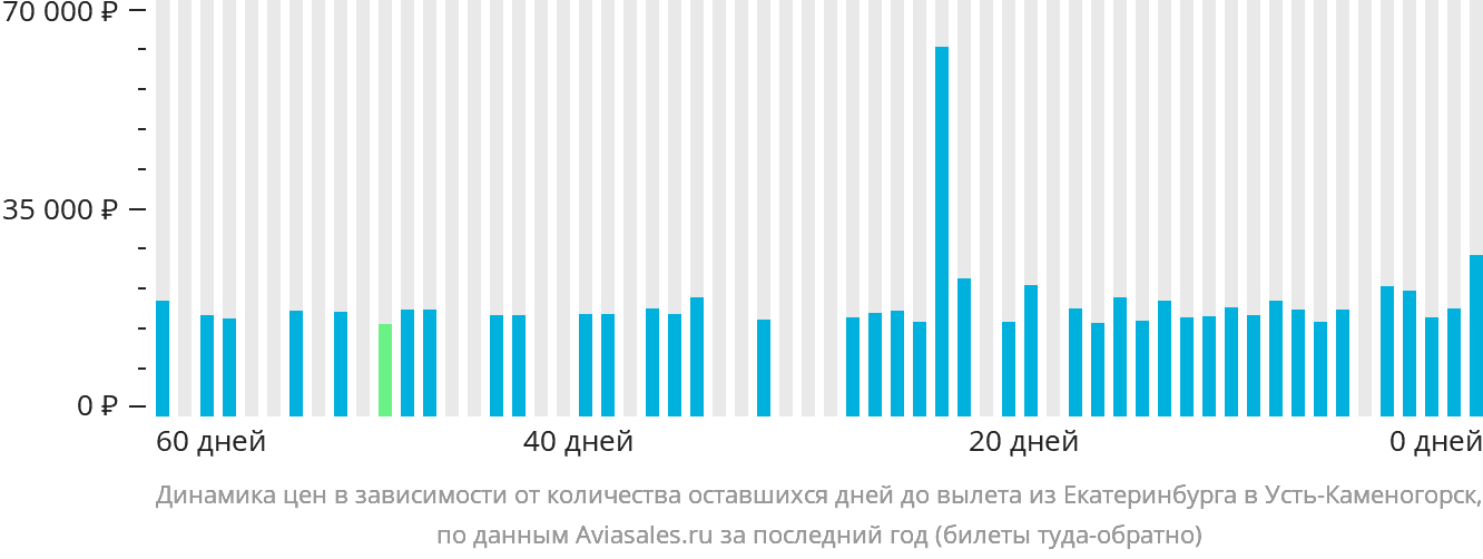 Динамика цен в зависимости от количества оставшихся дней до вылета из Екатеринбурга в Усть-Каменогорск