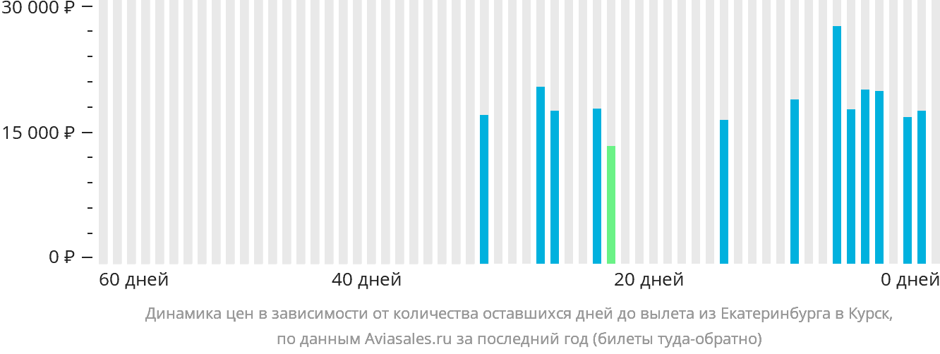 Динамика цен в зависимости от количества оставшихся дней до вылета из Екатеринбурга в Курск
