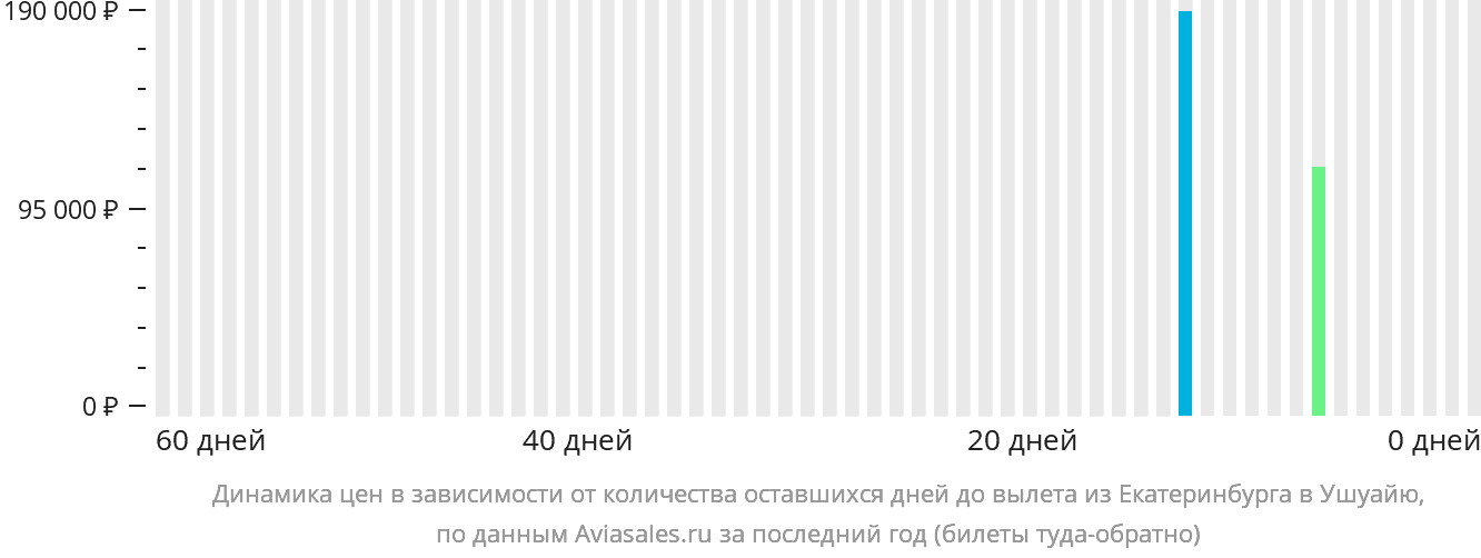 Динамика цен в зависимости от количества оставшихся дней до вылета из Екатеринбурга в Ушуайю