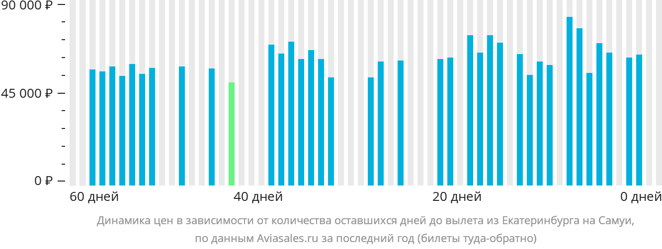 Динамика цен в зависимости от количества оставшихся дней до вылета из Екатеринбурга на Самуй
