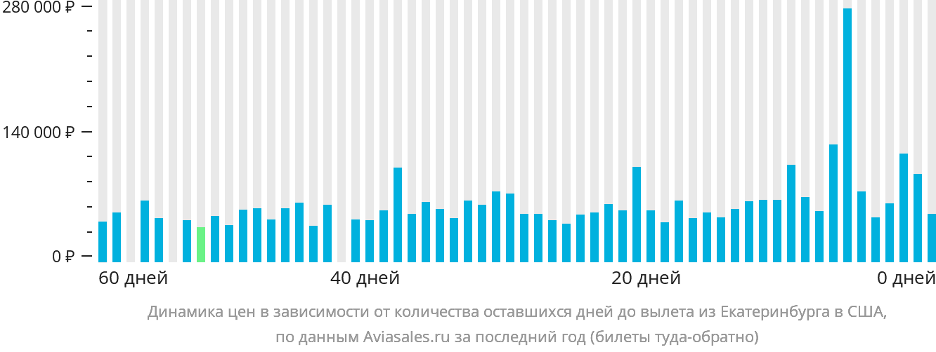 Динамика цен в зависимости от количества оставшихся дней до вылета из Екатеринбурга в США