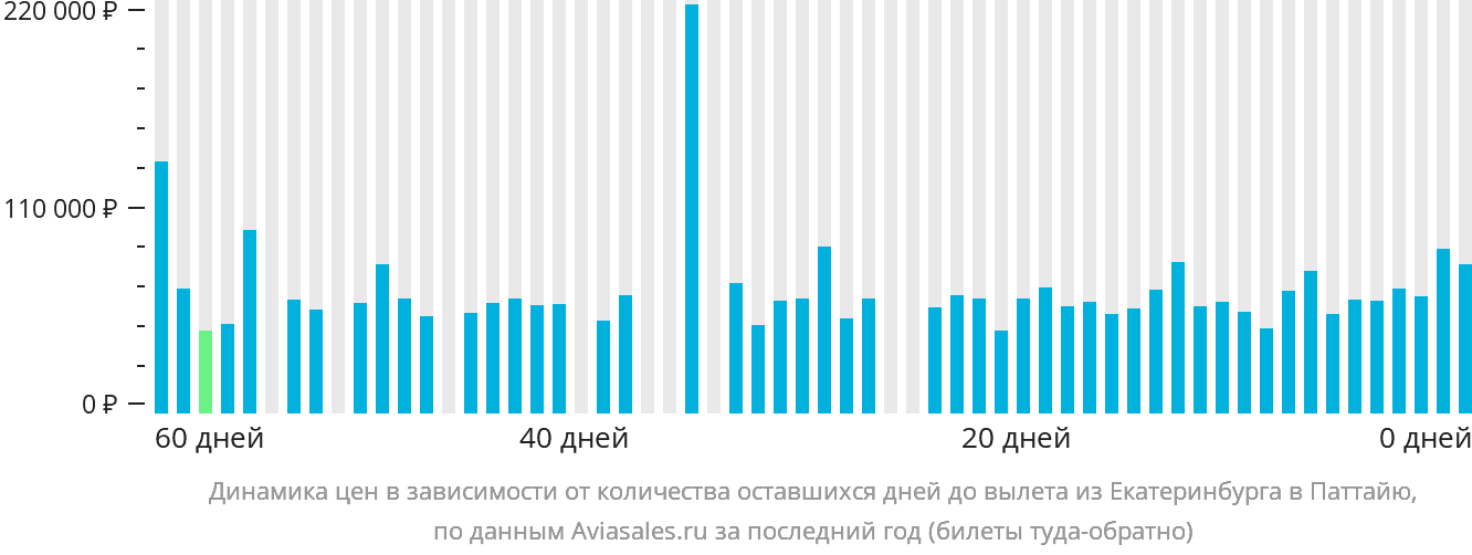 Динамика цен в зависимости от количества оставшихся дней до вылета из Екатеринбурга в Паттайю