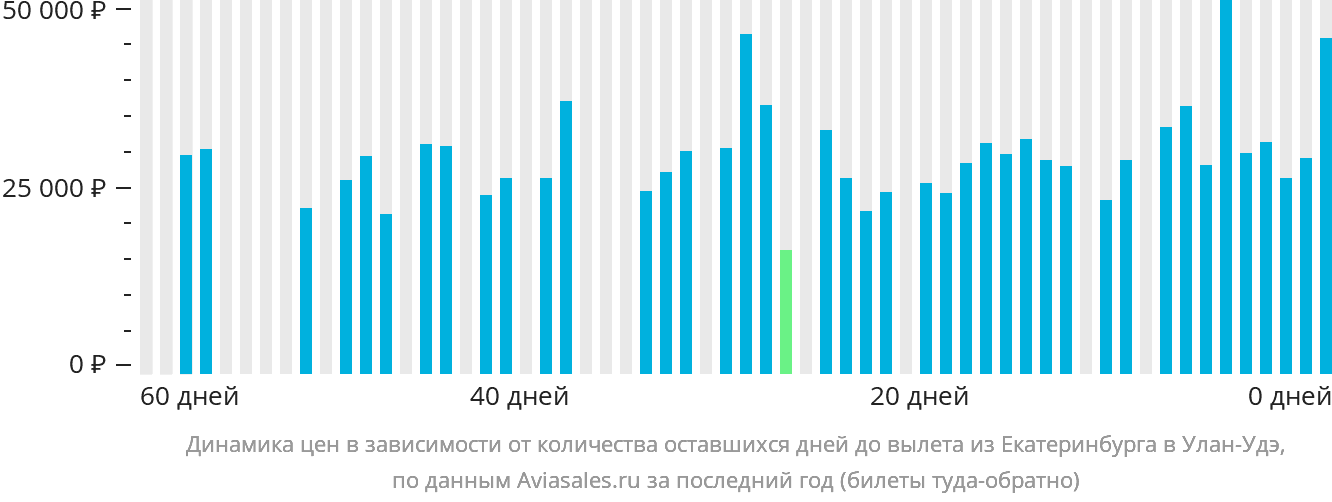 Динамика цен в зависимости от количества оставшихся дней до вылета из Екатеринбурга в Улан-Удэ