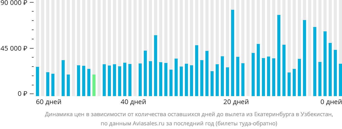 Динамика цен в зависимости от количества оставшихся дней до вылета из Екатеринбурга в Узбекистан