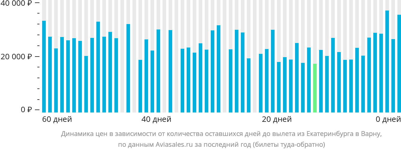 Динамика цен в зависимости от количества оставшихся дней до вылета из Екатеринбурга в Варну