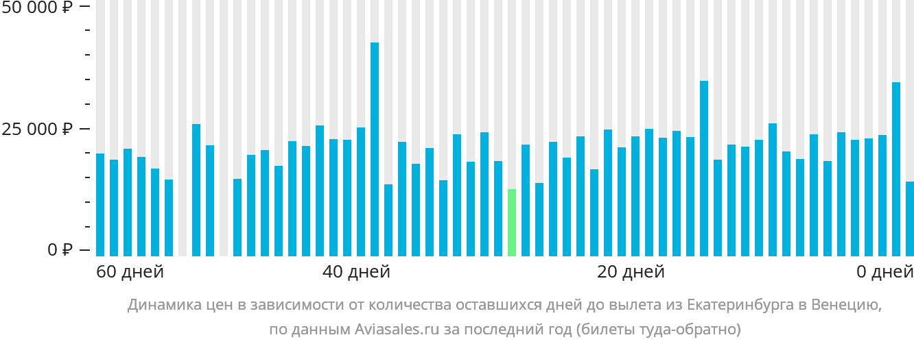 Динамика цен в зависимости от количества оставшихся дней до вылета из Екатеринбурга в Венецию