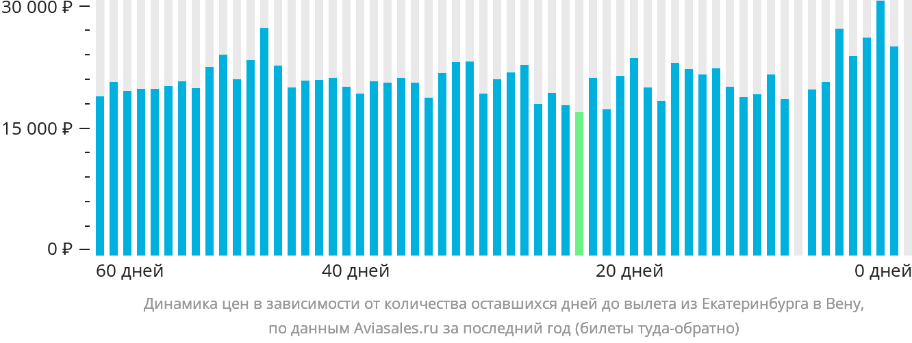 Динамика цен в зависимости от количества оставшихся дней до вылета из Екатеринбурга в Вену