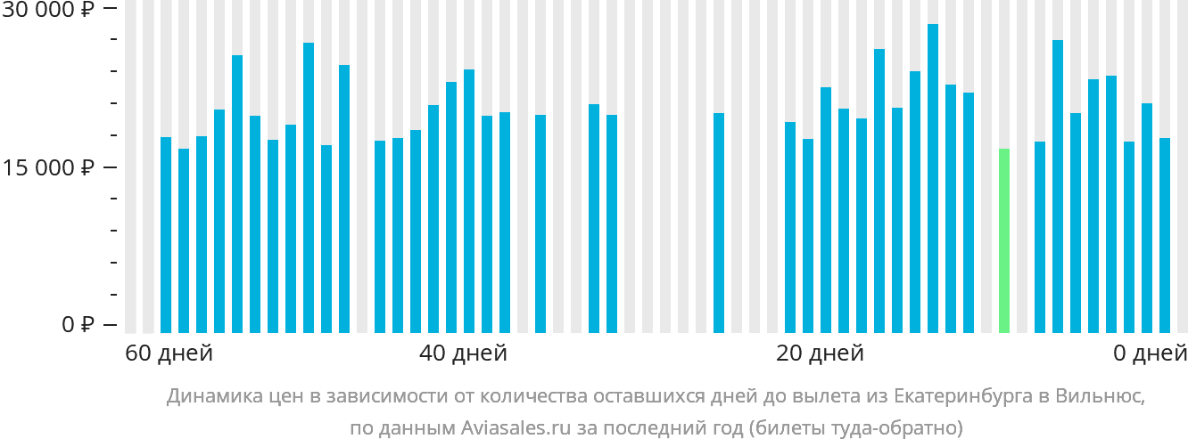Динамика цен в зависимости от количества оставшихся дней до вылета из Екатеринбурга в Вильнюс