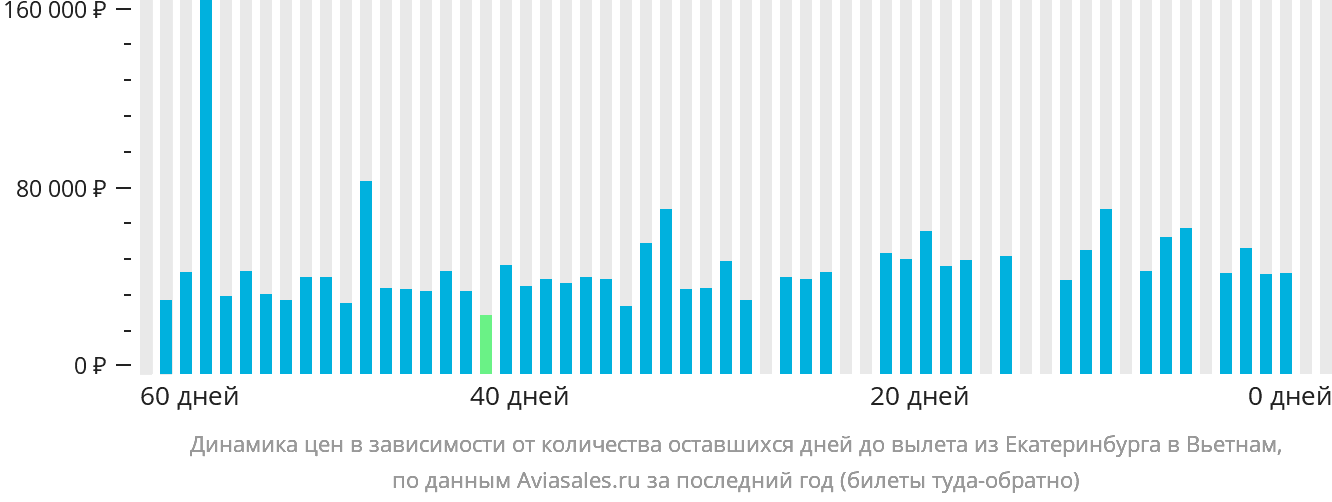Динамика цен в зависимости от количества оставшихся дней до вылета из Екатеринбурга в Вьетнам