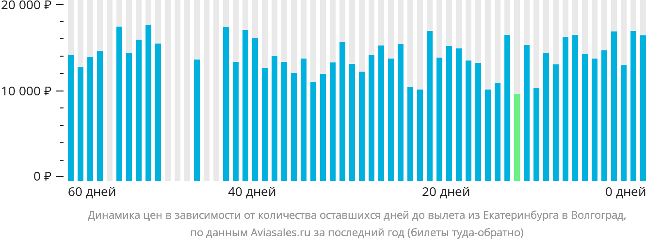 Динамика цен в зависимости от количества оставшихся дней до вылета из Екатеринбурга в Волгоград