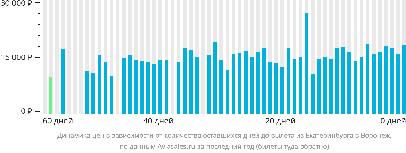 Динамика цен в зависимости от количества оставшихся дней до вылета из Екатеринбурга в Воронеж