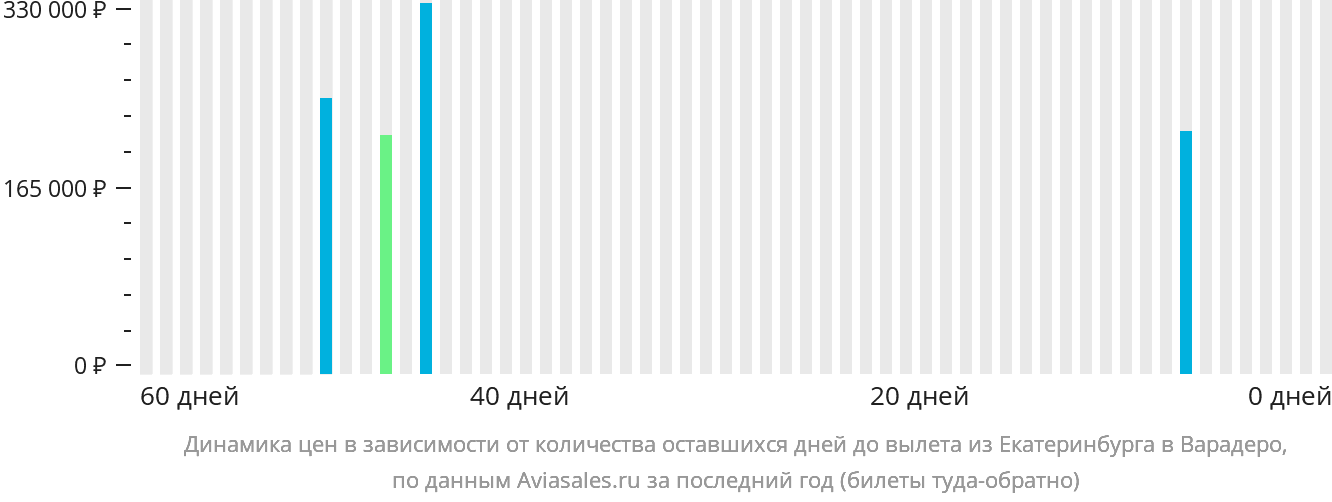 Динамика цен в зависимости от количества оставшихся дней до вылета из Екатеринбурга в Варадеро