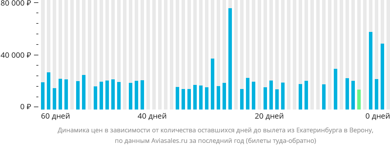 Динамика цен в зависимости от количества оставшихся дней до вылета из Екатеринбурга в Верону