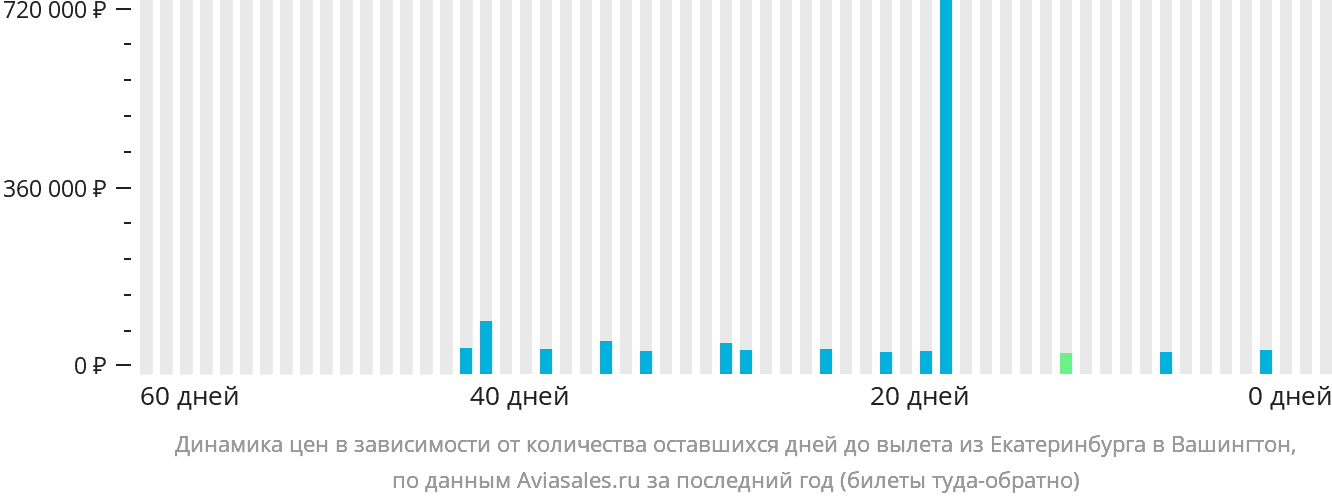 Динамика цен в зависимости от количества оставшихся дней до вылета из Екатеринбурга в Вашингтон