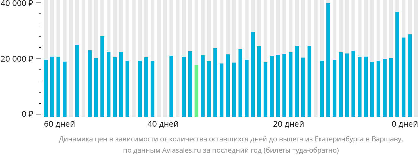 Динамика цен в зависимости от количества оставшихся дней до вылета из Екатеринбурга в Варшаву