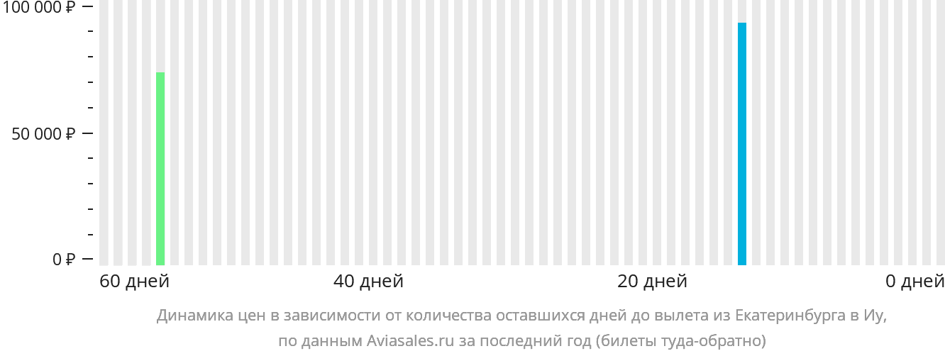 Динамика цен в зависимости от количества оставшихся дней до вылета из Екатеринбурга в Иу