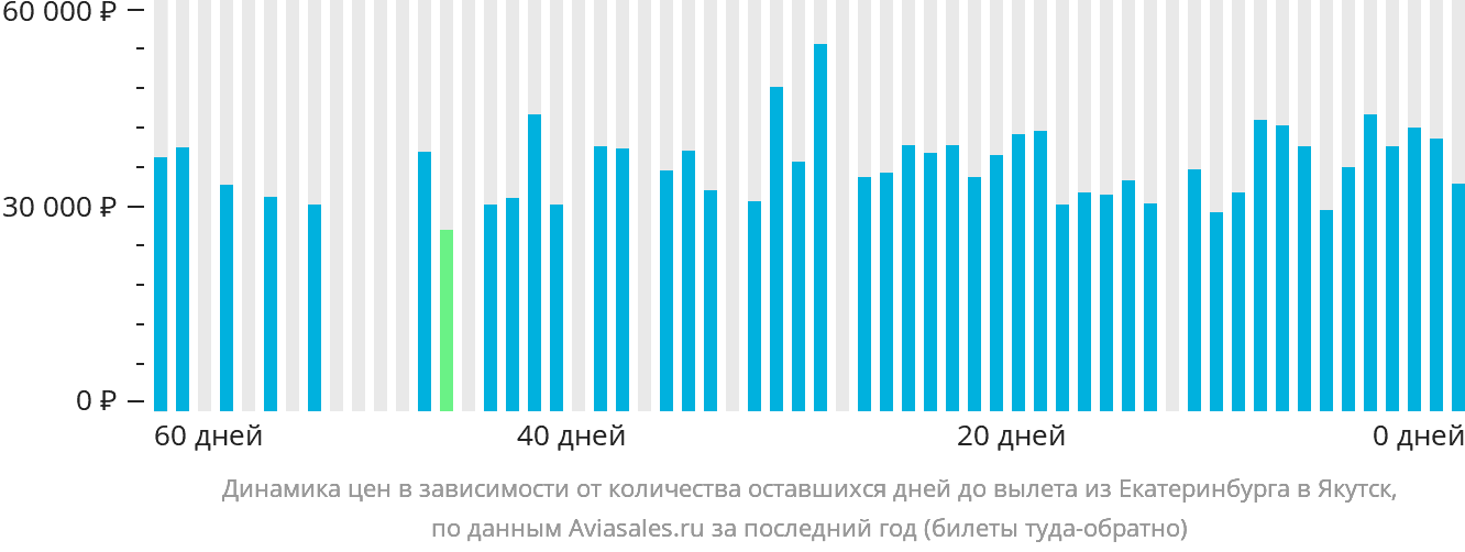 Динамика цен в зависимости от количества оставшихся дней до вылета из Екатеринбурга в Якутск