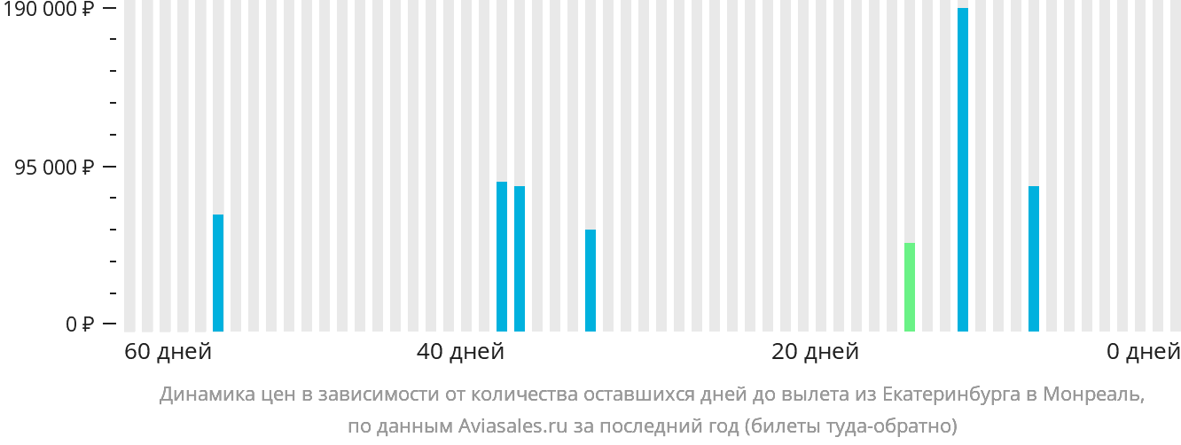 Динамика цен в зависимости от количества оставшихся дней до вылета из Екатеринбурга в Монреаль