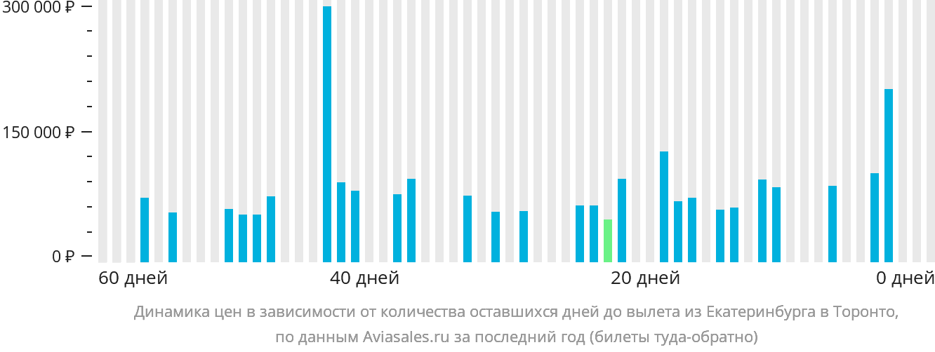 Динамика цен в зависимости от количества оставшихся дней до вылета из Екатеринбурга в Торонто