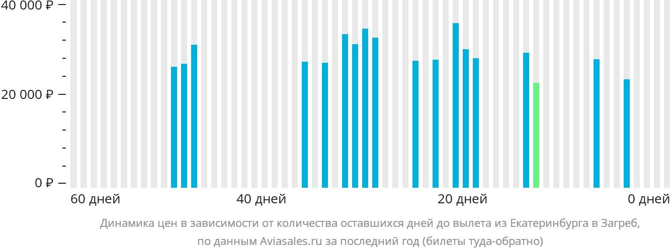 Динамика цен в зависимости от количества оставшихся дней до вылета из Екатеринбурга в Загреб