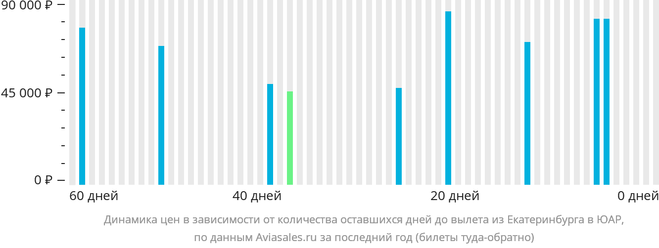 Динамика цен в зависимости от количества оставшихся дней до вылета из Екатеринбурга в ЮАР