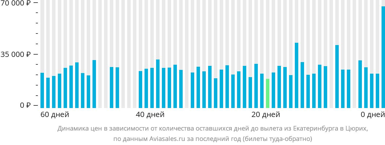 Динамика цен в зависимости от количества оставшихся дней до вылета из Екатеринбурга в Цюрих