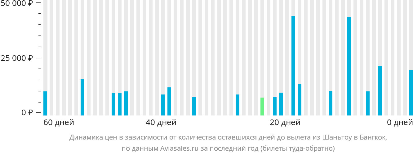 Динамика цен в зависимости от количества оставшихся дней до вылета из Шаньтоу в Бангкок