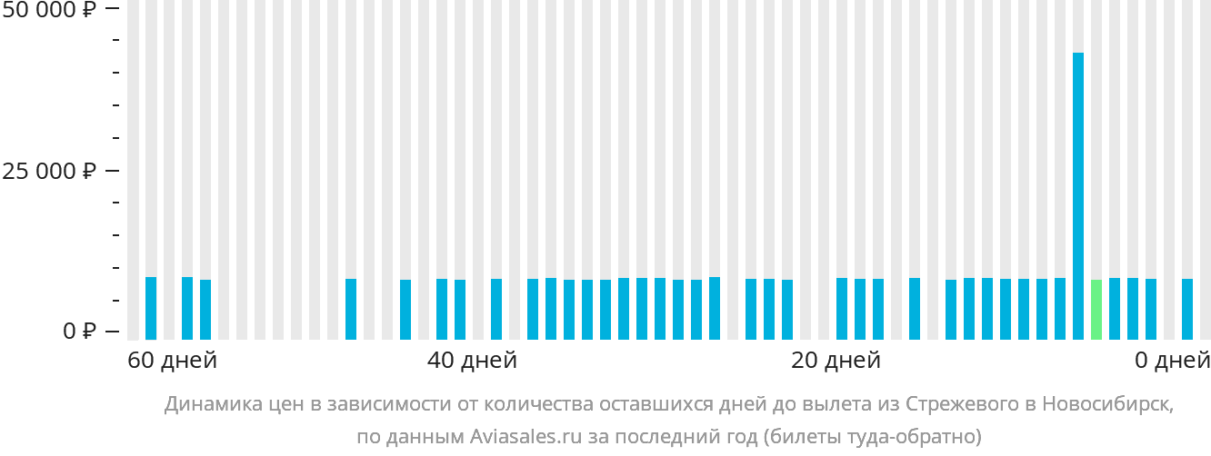 Динамика цен в зависимости от количества оставшихся дней до вылета из Стрежевого в Новосибирск