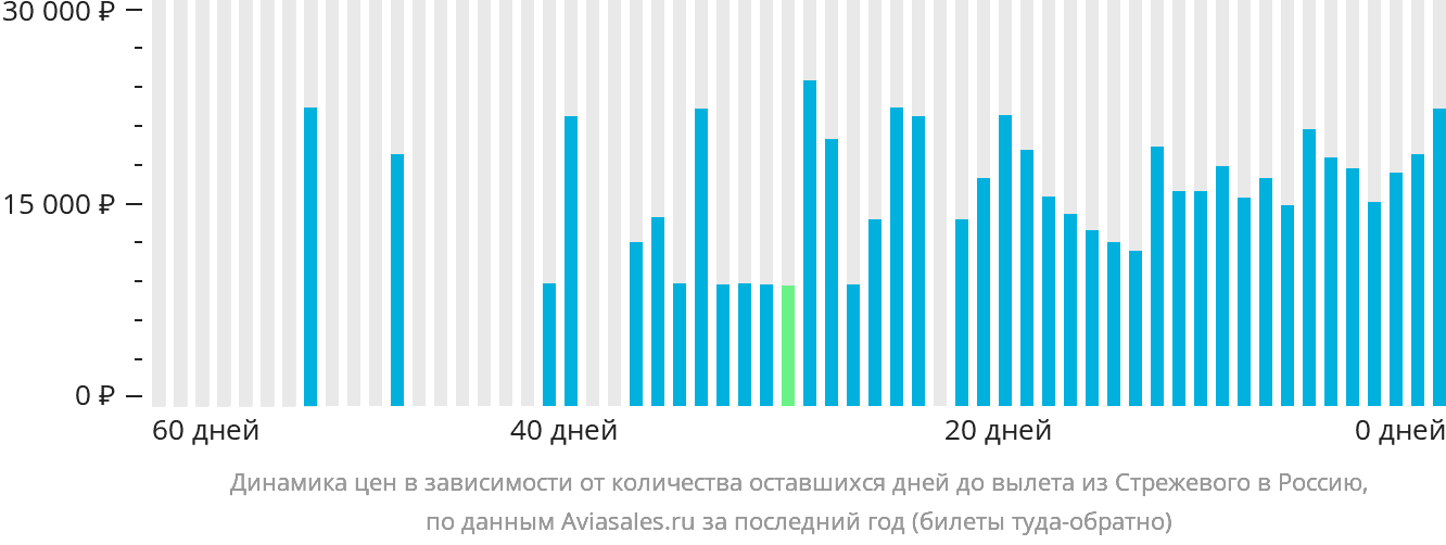 Динамика цен в зависимости от количества оставшихся дней до вылета из Стрежевого в Россию