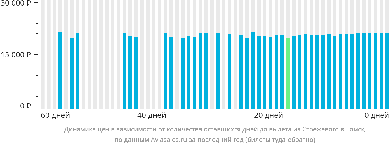 Динамика цен в зависимости от количества оставшихся дней до вылета из Стрежевого в Томск