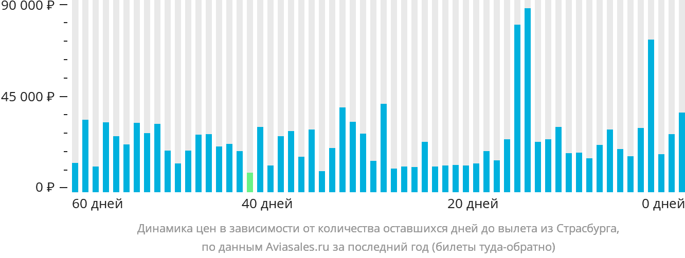 Динамика цен в зависимости от количества оставшихся дней до вылета из Страсбурга