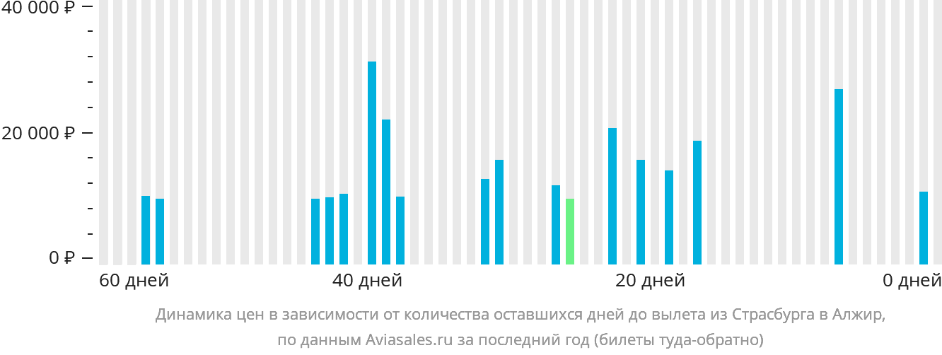 Динамика цен в зависимости от количества оставшихся дней до вылета из Страсбурга в Алжир