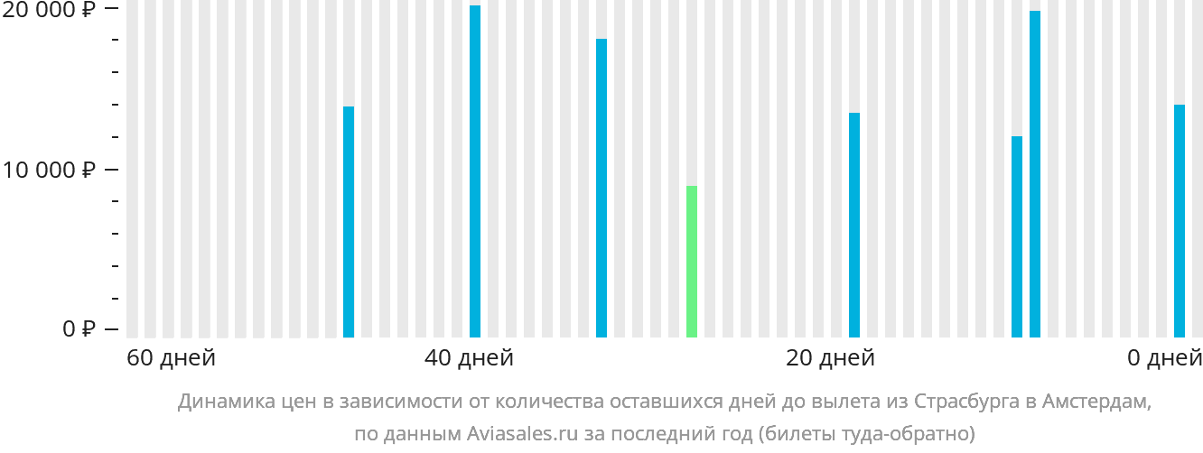 Динамика цен в зависимости от количества оставшихся дней до вылета из Страсбурга в Амстердам
