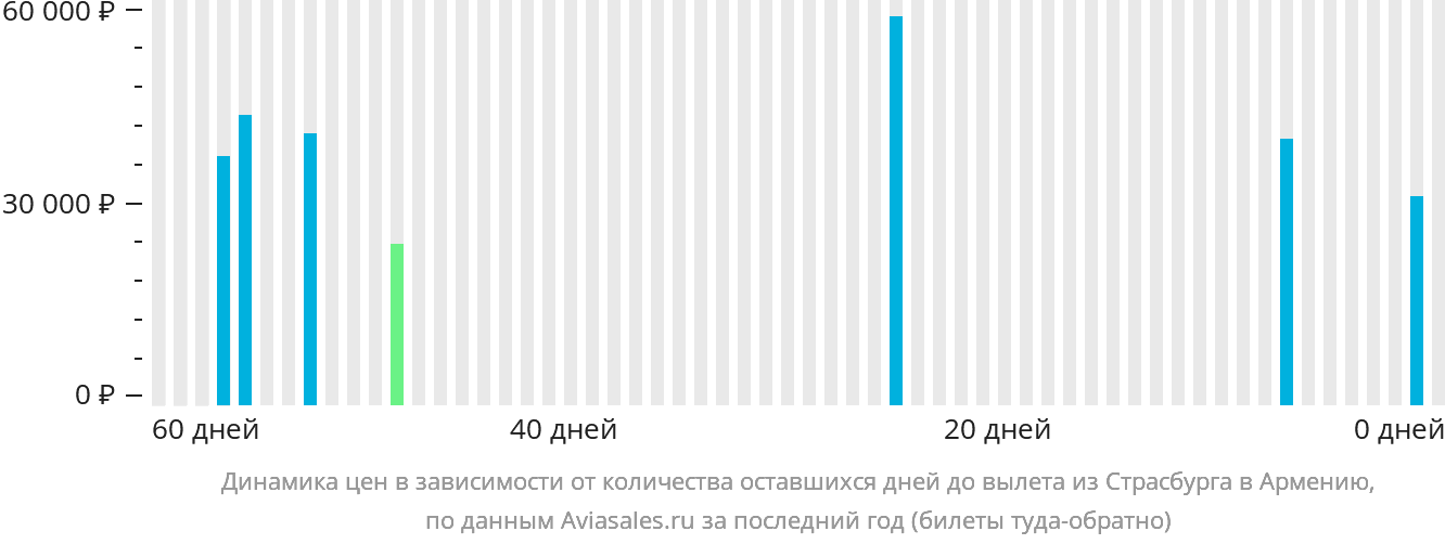 Динамика цен в зависимости от количества оставшихся дней до вылета из Страсбурга в Армению