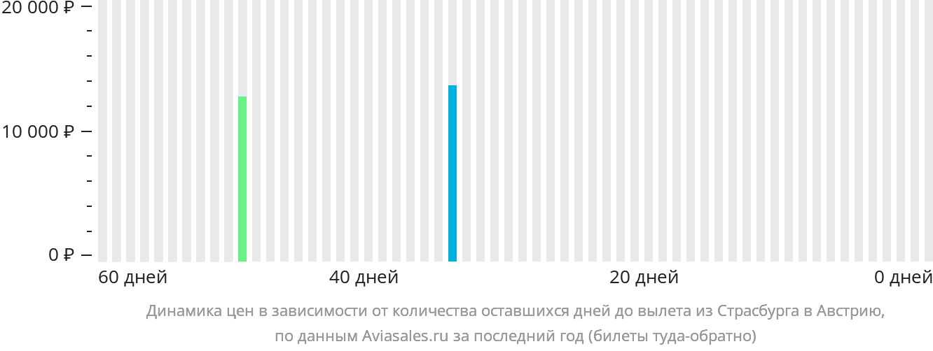 Динамика цен в зависимости от количества оставшихся дней до вылета из Страсбурга в Австрию