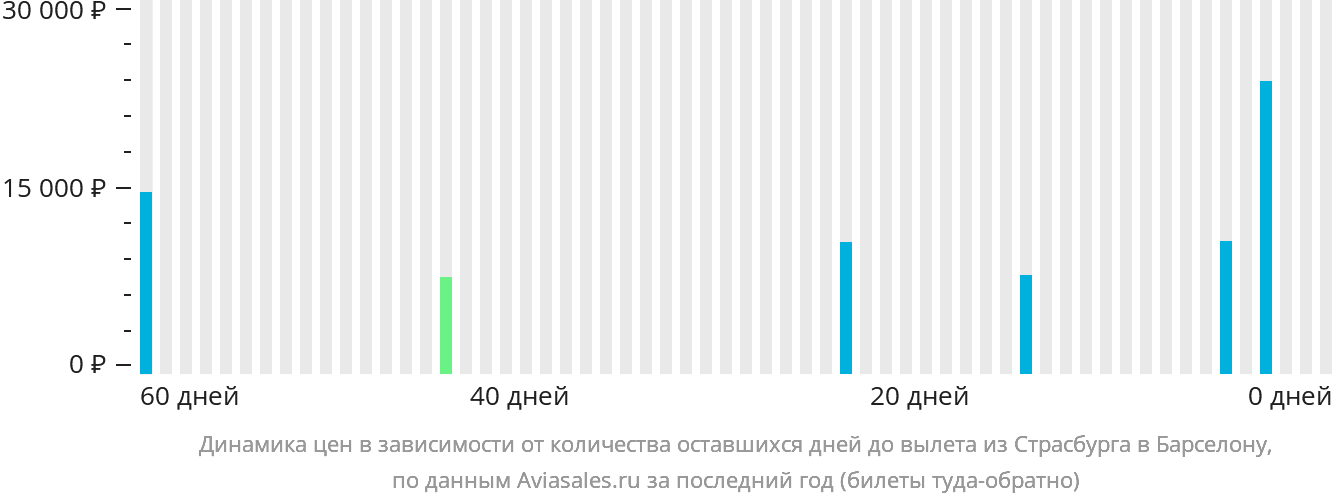 Динамика цен в зависимости от количества оставшихся дней до вылета из Страсбурга в Барселону