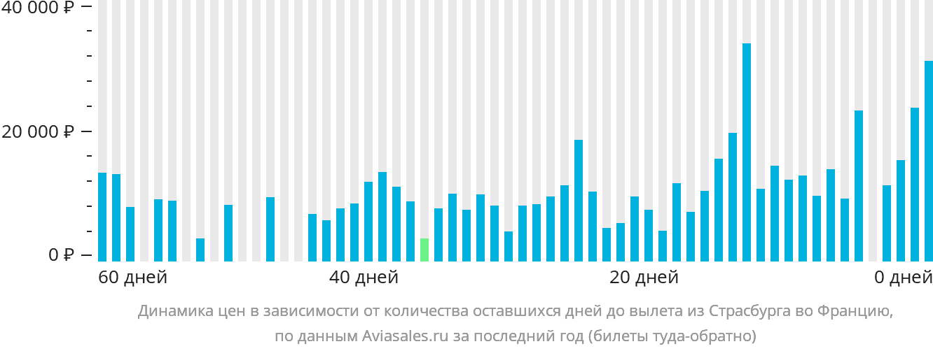 Динамика цен в зависимости от количества оставшихся дней до вылета из Страсбурга во Францию
