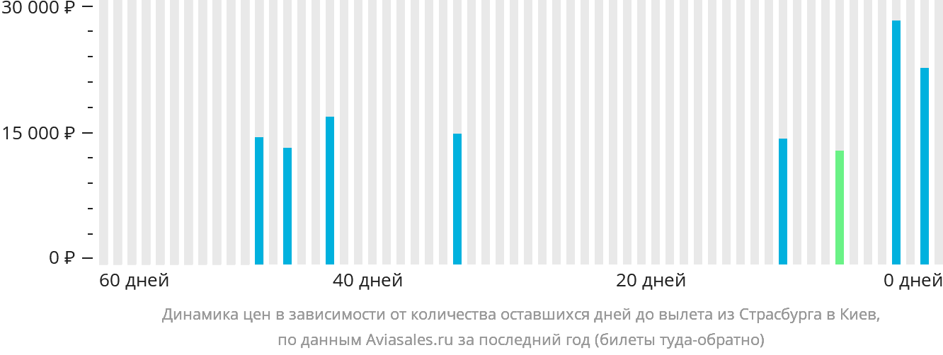 Динамика цен в зависимости от количества оставшихся дней до вылета из Страсбурга в Киев