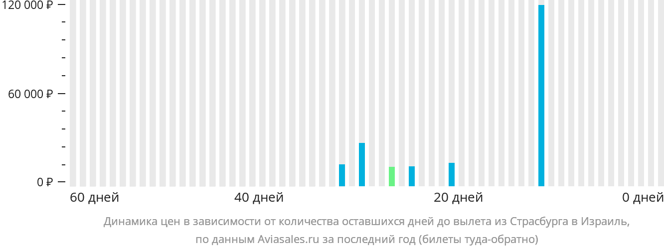 Динамика цен в зависимости от количества оставшихся дней до вылета из Страсбурга в Израиль