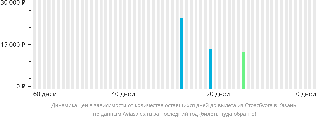 Динамика цен в зависимости от количества оставшихся дней до вылета из Страсбурга в Казань
