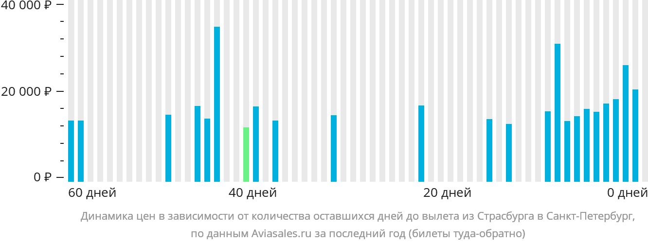 Динамика цен в зависимости от количества оставшихся дней до вылета из Страсбурга в Санкт-Петербург