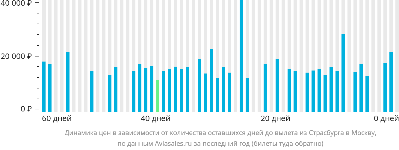 Динамика цен в зависимости от количества оставшихся дней до вылета из Страсбурга в Москву