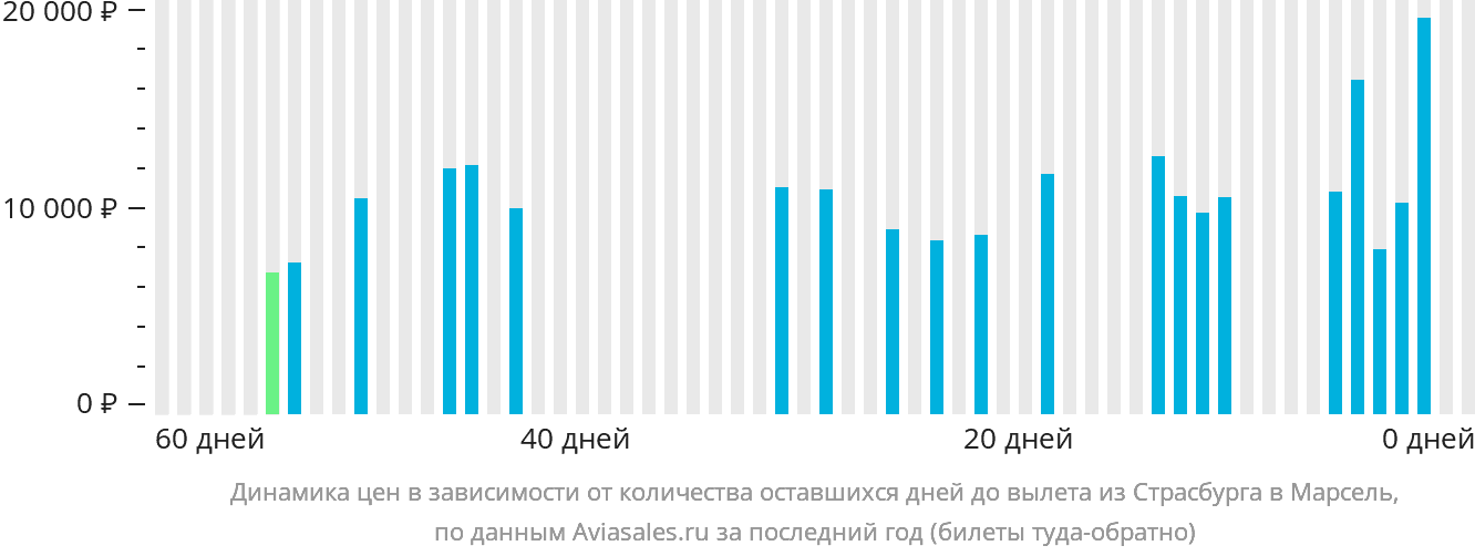 Динамика цен в зависимости от количества оставшихся дней до вылета из Страсбурга в Марсель