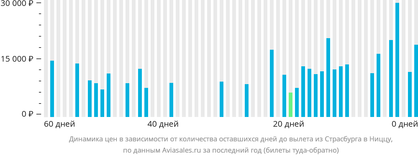 Динамика цен в зависимости от количества оставшихся дней до вылета из Страсбурга в Ниццу