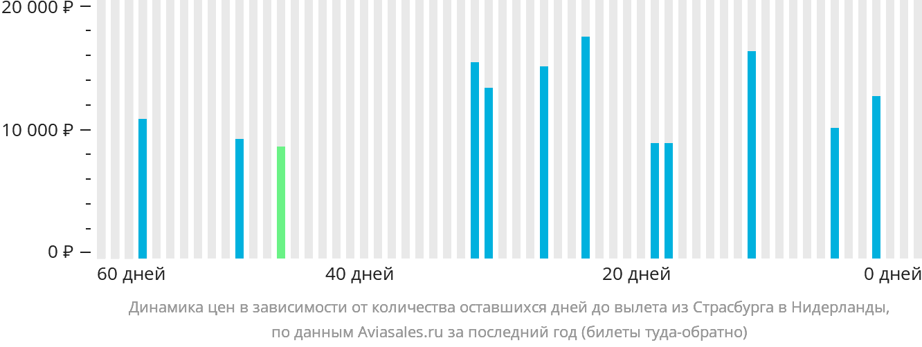 Динамика цен в зависимости от количества оставшихся дней до вылета из Страсбурга в Нидерланды