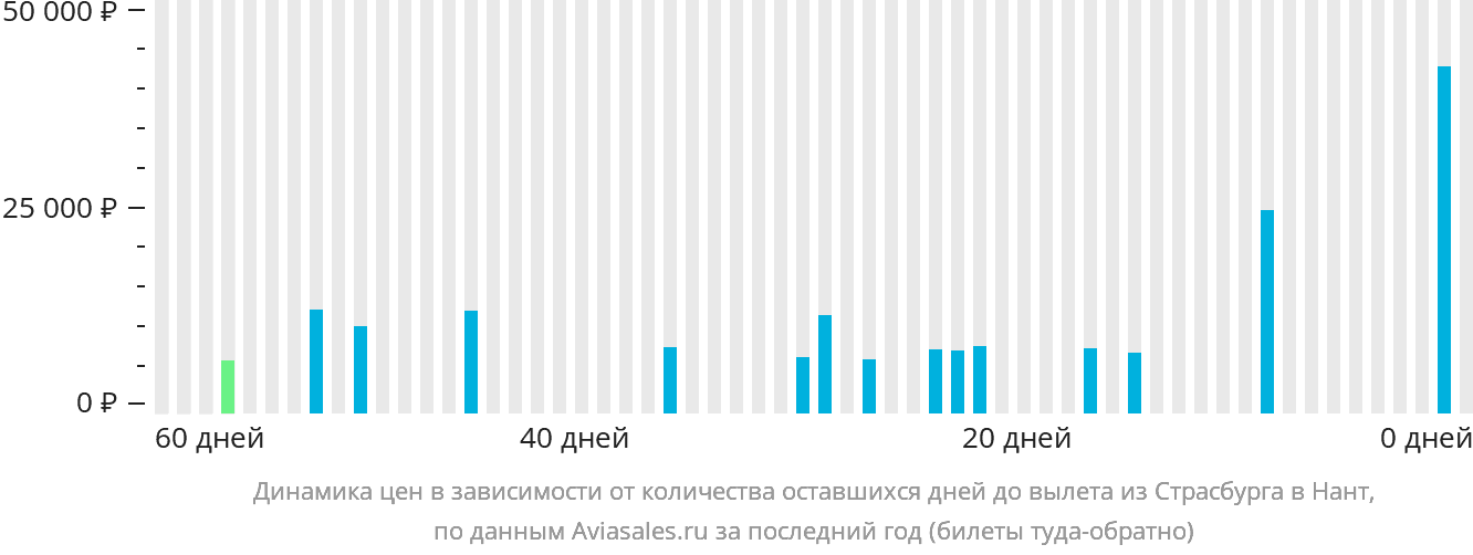 Динамика цен в зависимости от количества оставшихся дней до вылета из Страсбурга в Нант