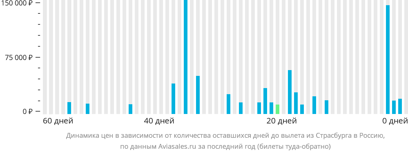 Динамика цен в зависимости от количества оставшихся дней до вылета из Страсбурга в Россию