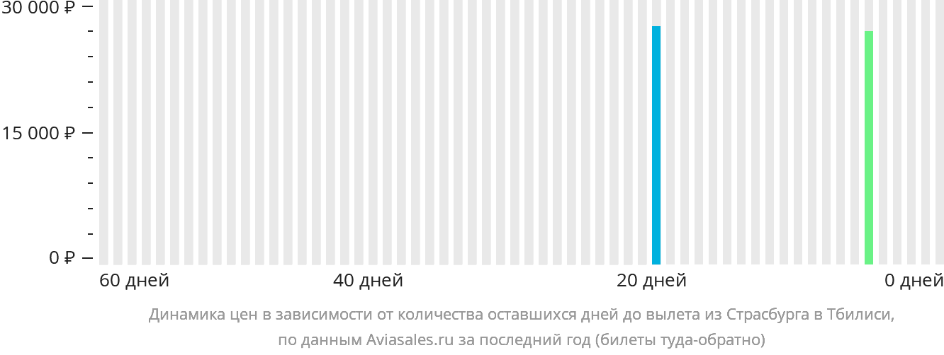 Динамика цен в зависимости от количества оставшихся дней до вылета из Страсбурга в Тбилиси