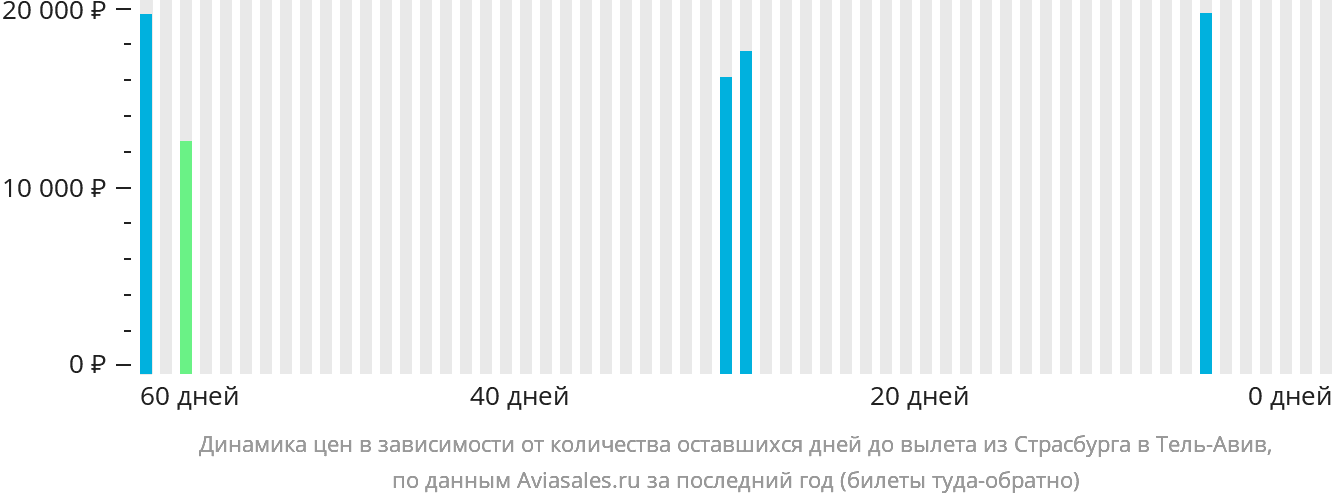 Динамика цен в зависимости от количества оставшихся дней до вылета из Страсбурга в Тель-Авив