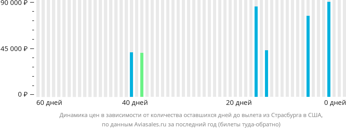 Динамика цен в зависимости от количества оставшихся дней до вылета из Страсбурга в США